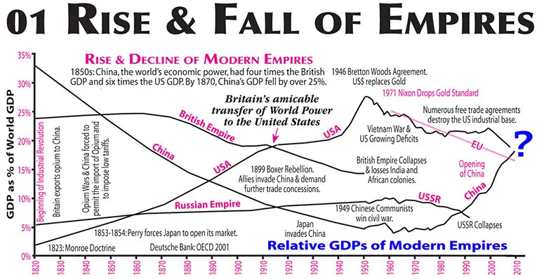 Decline, Rise, Modern Empires, British Empire, China, U.S. Empire, USSR, Russia Empire, Relative GDPs, Nixon Gold Standard, Opium Wars
