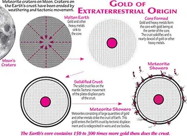Molten Earth, Gold Extraterrestrial, Gold Meteor Shower, Moon Craters
