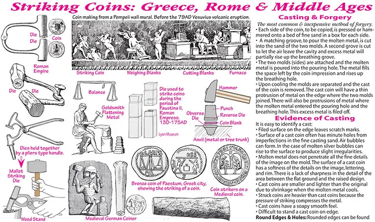 Striking Coins, Goldsmith, Die, Anvil, Hammer, Mallet, Balance, Coin, Forgery, Casting, Bronze, Paestum