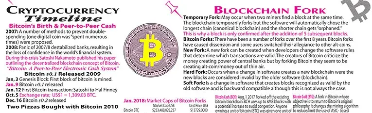 Cryptocurrency Timeline, Genesis Block, Two Pizzas, Blockchain Fork, Units of Bitcoin, Mining Bitcoin, Libra, Mt. Gox