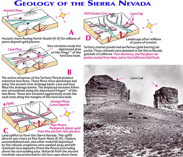Geology of Sierra Nevada, Ancient Rivers, Tertiary Period, Old Volcanoes, Lava Flows, River Gold Deposits, Lava Caps & Gold